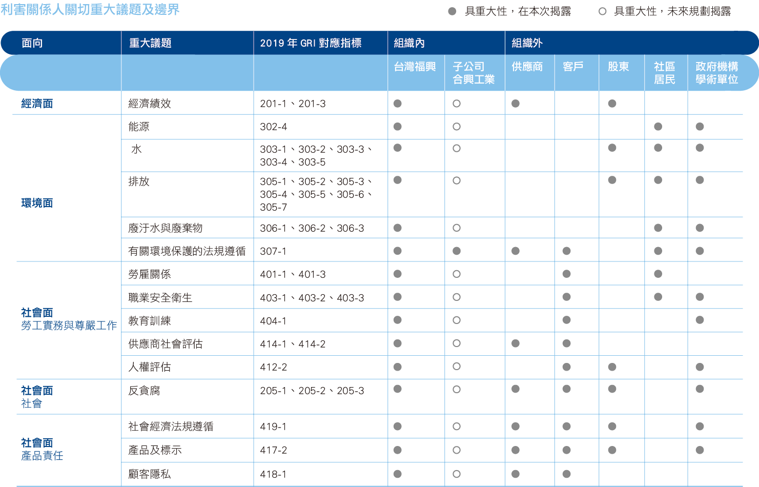 2019_CSR_利害關係人邊界.png (80 KB)
