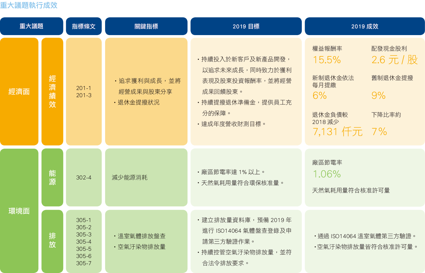 2019_CSR_重大議題成效_01.png (105 KB)