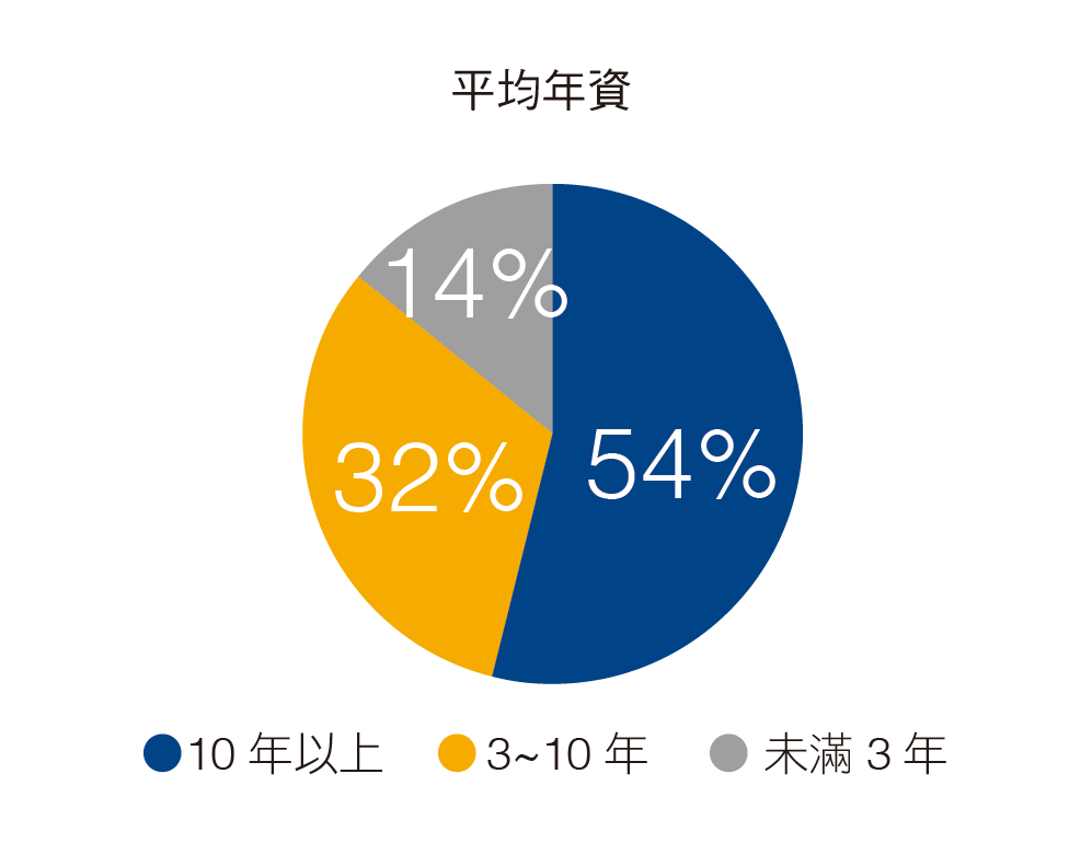 2025 人力_年資.png (33 KB)