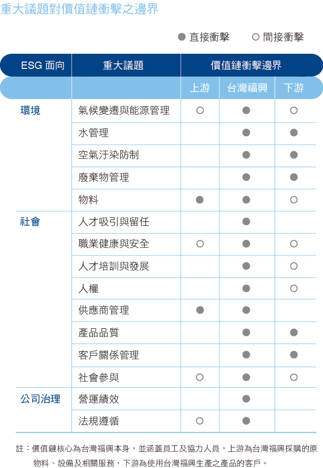 2022 CSR_重大議題.png (68 KB)