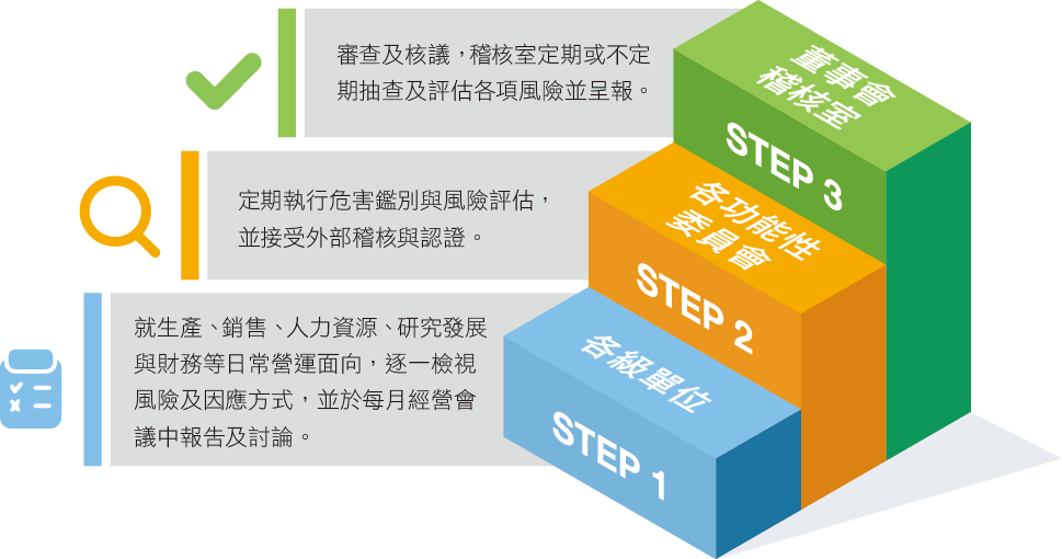 2022 CSR_風險管控流程.png (96 KB)