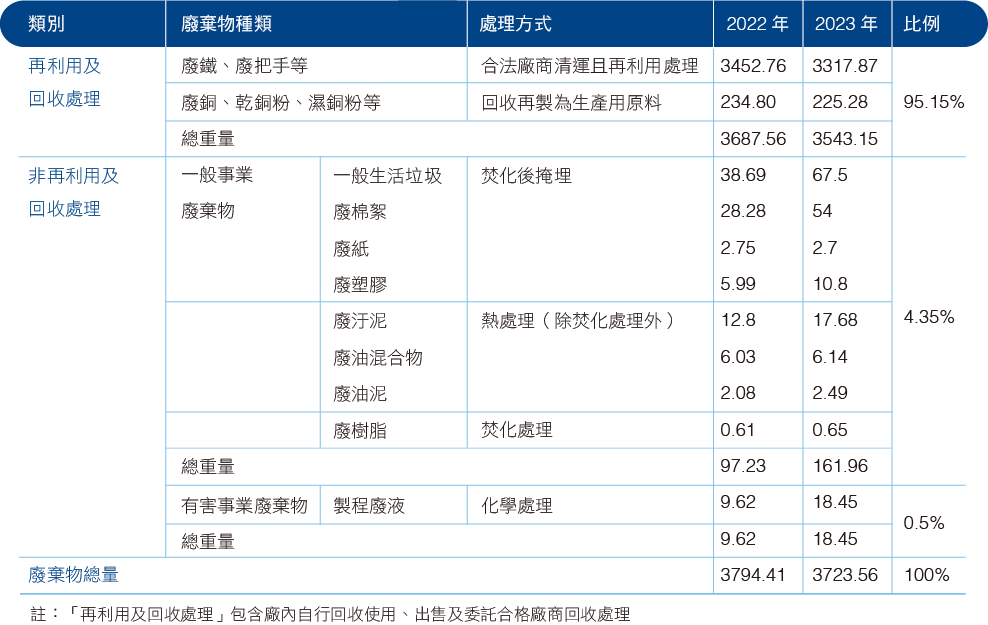2023 廢棄物產出.png (62 KB)